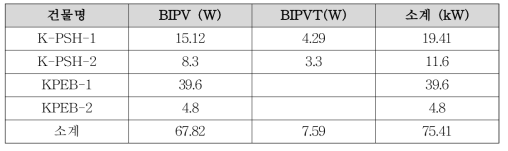 BIPV/BIPVT 신재생에너지 설계 용량