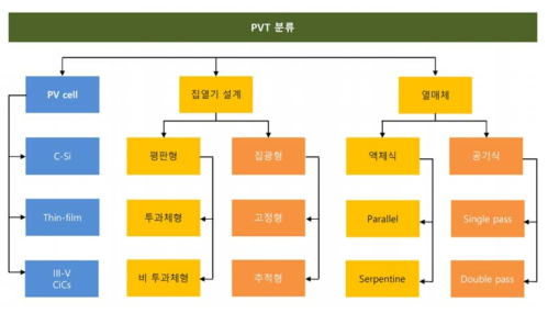 PVT 모듈의 기술 분류