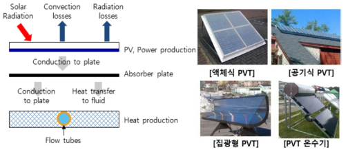 PVT 모듈의 개념 및 기술 분류