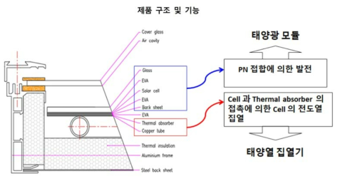 BIPVT 모듈 구성 단면도