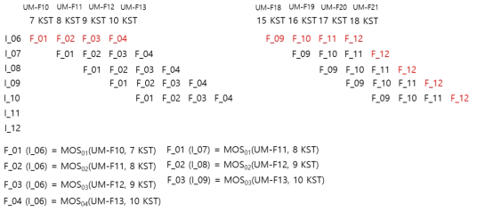 MOS 예보 모델 구성