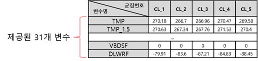 군집 평균 UM-LDAPS 데이터의 구성