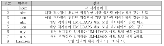 위성영상 기반 일사량 데이터 및 UM-LDAPS 데이터의 일치화 데이터 변수