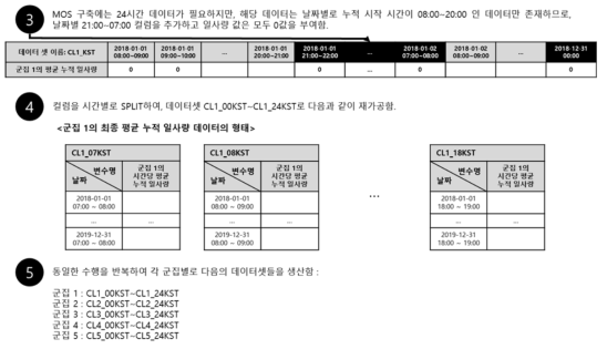 군집 평균 위성영상 기반 일사량 데이터 2단계 전처리