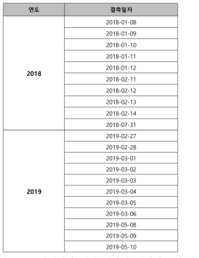 위성영상 기반 일사량 데이터 결측일