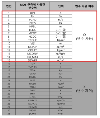 전일 21시 생산 UM-LDAPS 데이터 최종 투입 변수