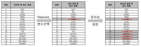 Stepwise와 유의성 검정을 통한 변수선택