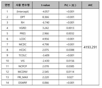 이상치와 영향점 제거 후 재적합 한 모형의 변수 목록