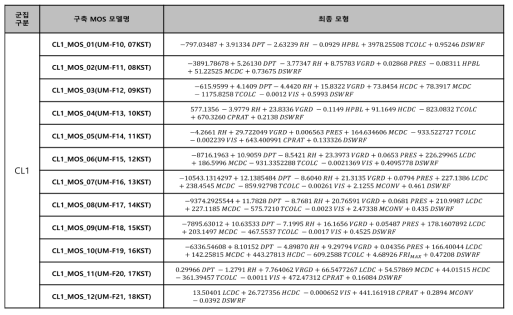 전일 03시 생산 예보 데이터를 이용한 군집 1의 MOS 최종 모형