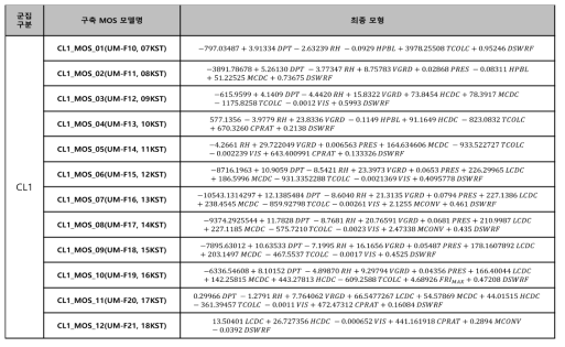 전일 21시 생산 예보 데이터를 이용한 군집 1의 MOS 최종 모형