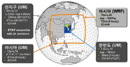 UM 수치기상예측 모델 영역 비교
