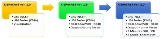 KIEReCAST 개선 과정 소개