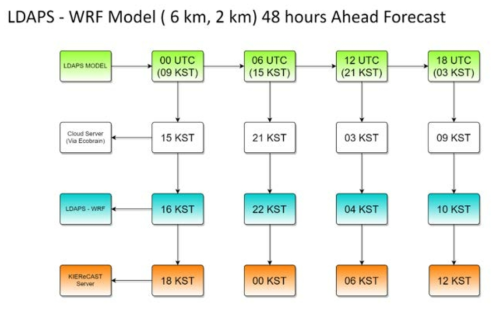 KIER-eCAST의 예보 생산 체계도