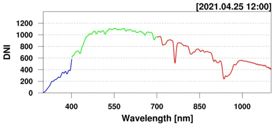EKO사 MS711-DNI spectroradiometer를 통해 관측된 파장별 일사량 세기를 나타내는 그림 중 예시
