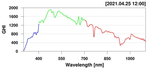 EKO사 MS711 spectroradiometer를 통해 관측된 파장별 일사량 세기를 나타내는 그림 중 예시