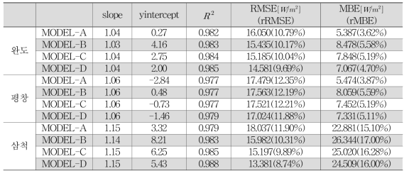 완도, 평창, 삼척 지역에서의 각 모델의 세부적인 검증 결과