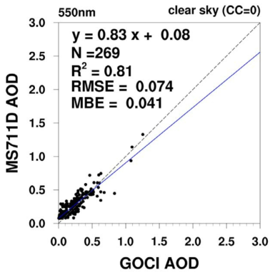 맑은 날씨와 산란광을 제거하여, Rayleigh 모수화만을 진행했을 때, AOD 산출결과