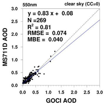 맑은 날씨와 산란광을 제거하여, Rayleigh, NO2 모수화를 진행했을 때, AOD 산출결과