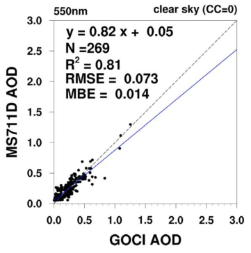 맑은 날씨와 산란광을 제거하여, Rayleigh, NO2, O3 모수화를 진행했을 때, AOD 산출결과