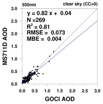 맑은 날씨와 산란광을 제거하여, Rayleigh, NO2와 높이에 따른 O3 모수화를 진행했을 때, AOD 산출결과