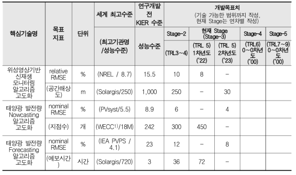 Stage 별 기술 목표 및 세계 최고 수준