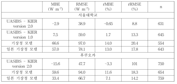 위성영상 기반 일사량 성능 지표