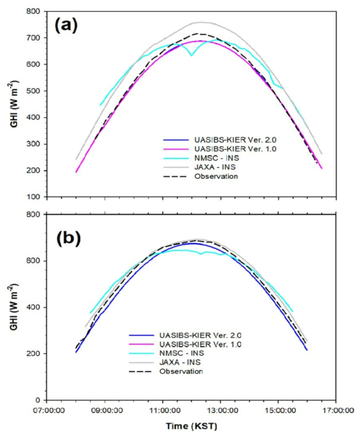 위성영상 기반 일사량과 관측일사량과의 비교: 서울대학교 지점 (a), 후쿠오카 지점 (b)