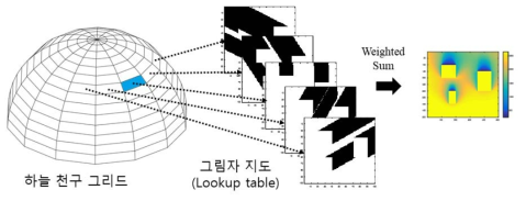 직달일사량 가림 계산 모식도