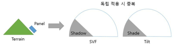 주변 지형에 의한 SVF와 경사면에 의한 가림의 중복 가능성 모식도