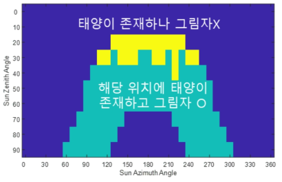 천구 위치에 따른 태양과 그림자의 존재 유무