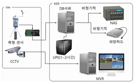 기존 모니터링 시스템의 하드웨어 구성