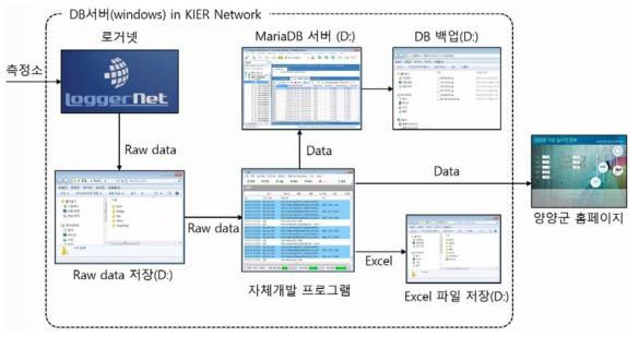 기존 모니터링 시스템의 소프트웨어 구성