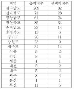 지역별 선택된 지점수