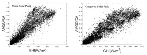 코레일 본사 태양광 발전소(왼쪽)와 강원 솔라파크(오른쪽)의 GHI와 AMGO/CA의 산점도