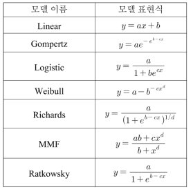 선택된 회귀모델