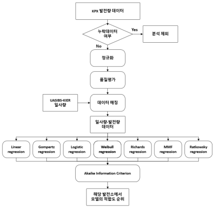 최적 회귀모델 선정 플로우 차트