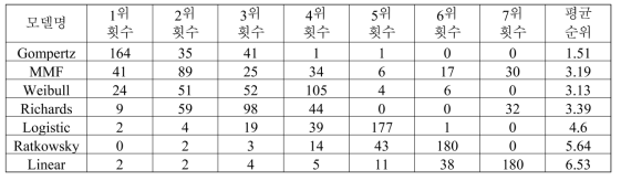 선택된 모델들의 분석결과