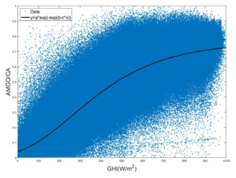 242 전지점을 사용한 최적 Gompertz 모델(a=0.761, b=1.083, c=0.00411)