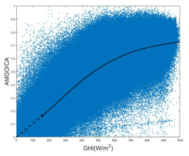 242지점에 대한 결합 모델 (점선: 선형구간, 실선: Gompertz 구간, a=0.761, b=1.083, c=0.00411, d=0.00103)