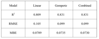 선형, Gompertz, 결합 모델의 오차율 분석