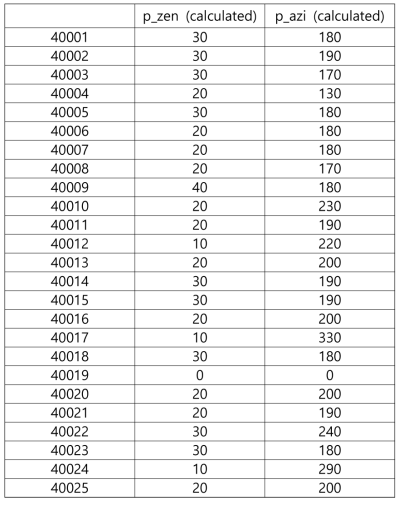 남부발전 25개 지점에 대한 패널 방향 최적화 결과