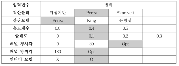 발전량 계산 물리 모델의 입력 변수 종류 및 사용 모델과 범위