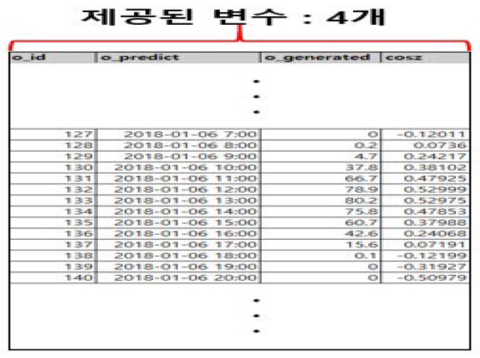 발전량 관측자료 구성