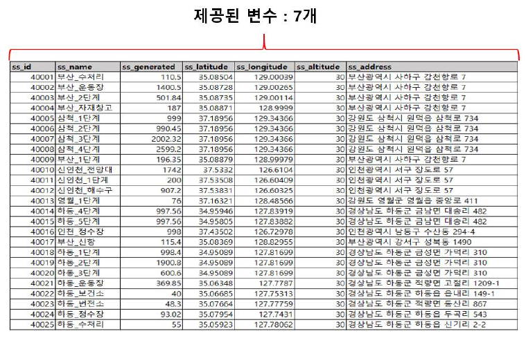 태양광 발전소 정보 관측자료 일부