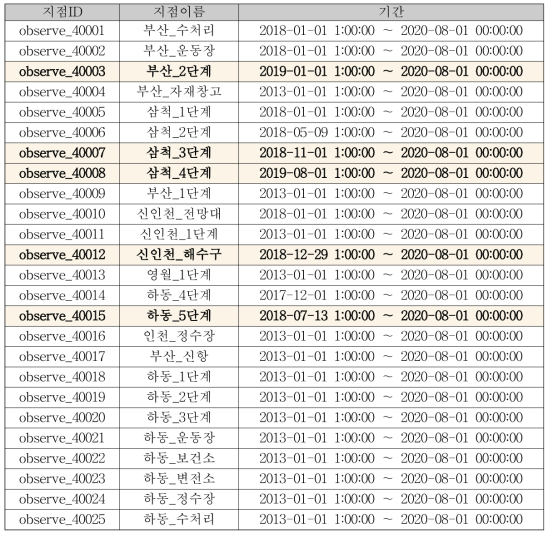관측 지점별 관측 기간 개요