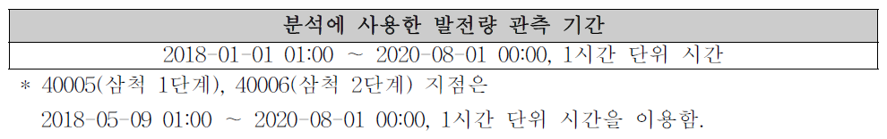 발전량 1일 선행 예보 분석에 사용한 발전량 관측 기간