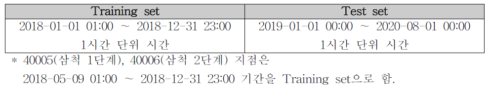 Training set과 Test set의 발전량 관측 기간