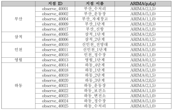 관측 지점별 발전량 ARIMA 모형 구축 결과