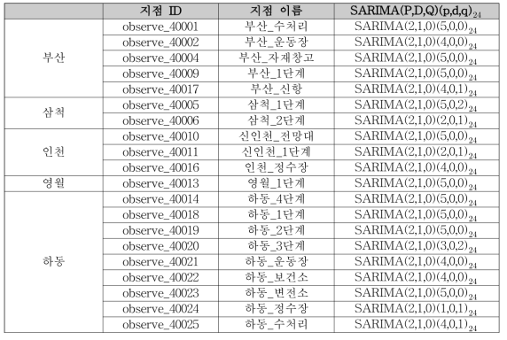 관측 지점별 발전량 ARIMA 모형 구축 결과