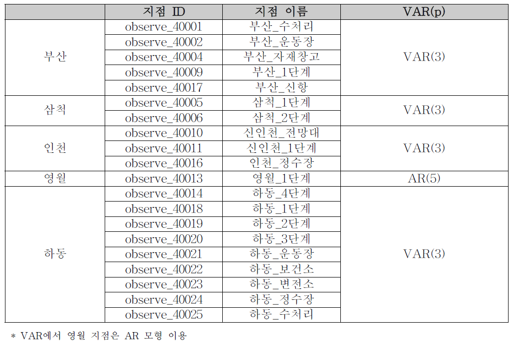 관측 지점 군집별 발전량 VAR 모형 구축 결과